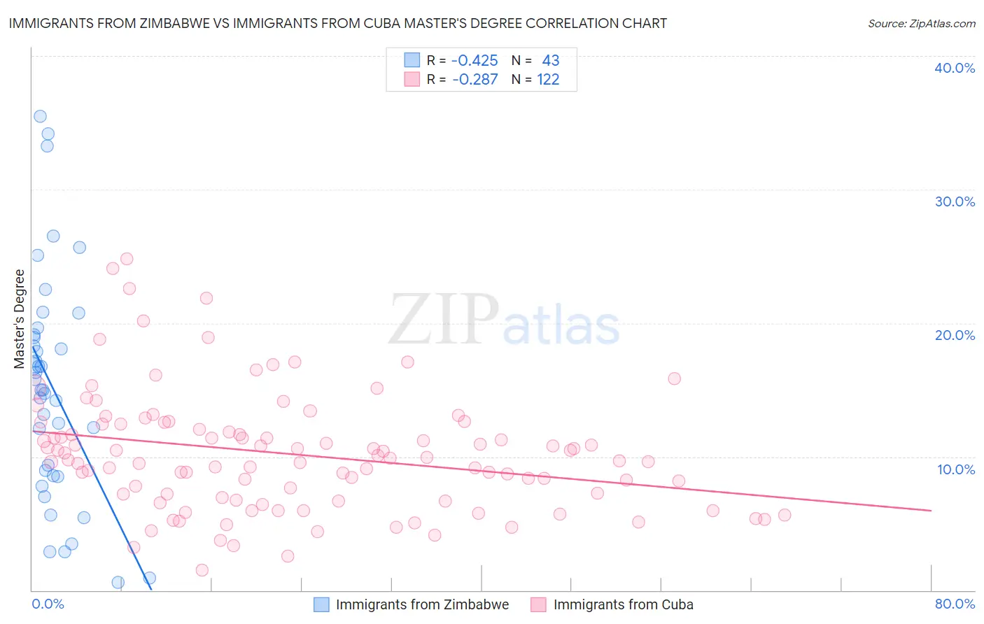 Immigrants from Zimbabwe vs Immigrants from Cuba Master's Degree