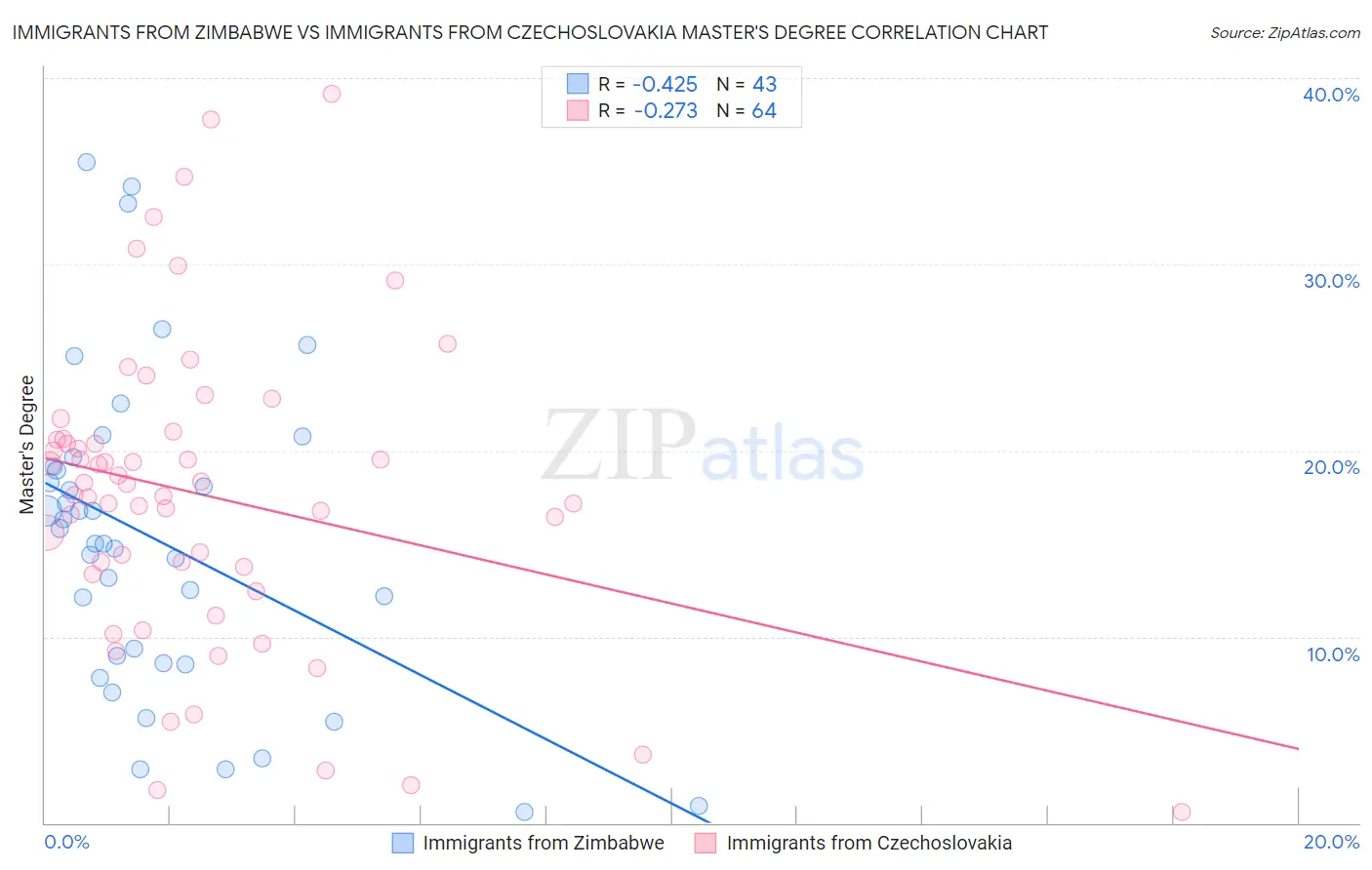 Immigrants from Zimbabwe vs Immigrants from Czechoslovakia Master's Degree