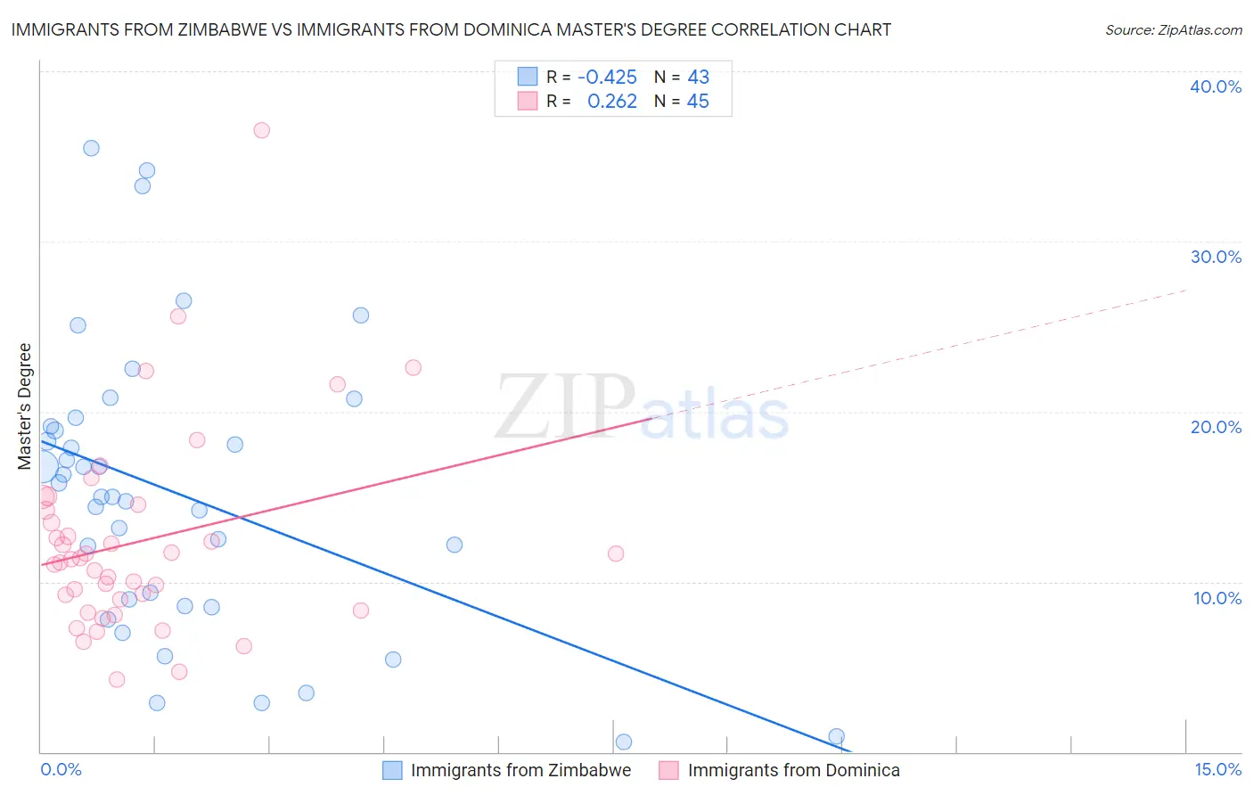 Immigrants from Zimbabwe vs Immigrants from Dominica Master's Degree