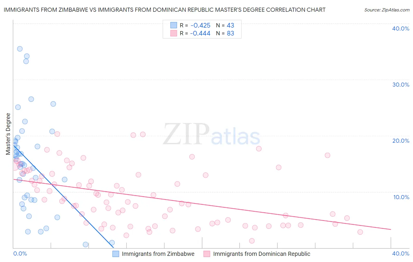 Immigrants from Zimbabwe vs Immigrants from Dominican Republic Master's Degree