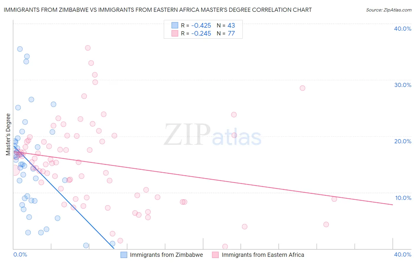 Immigrants from Zimbabwe vs Immigrants from Eastern Africa Master's Degree