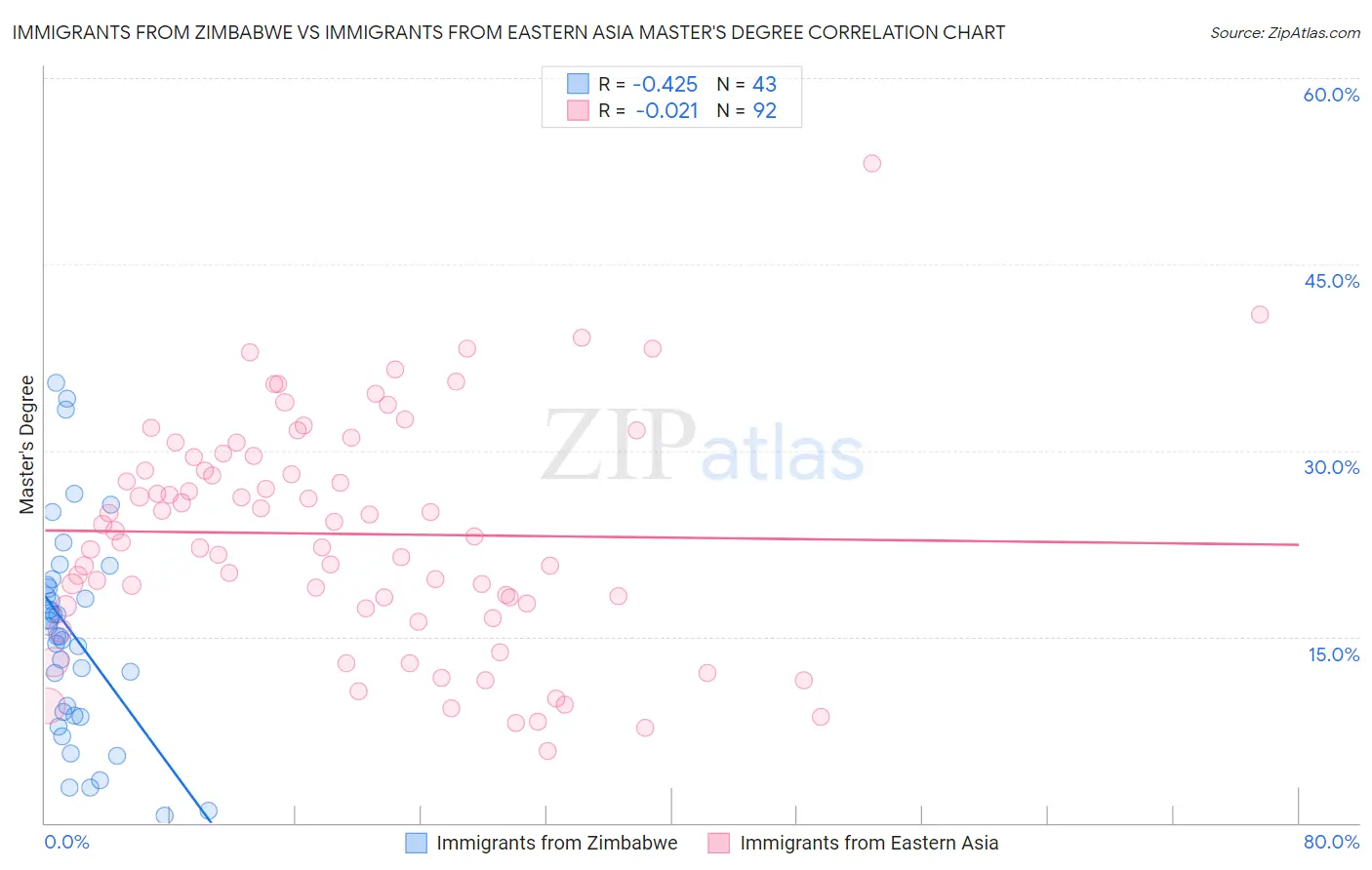 Immigrants from Zimbabwe vs Immigrants from Eastern Asia Master's Degree