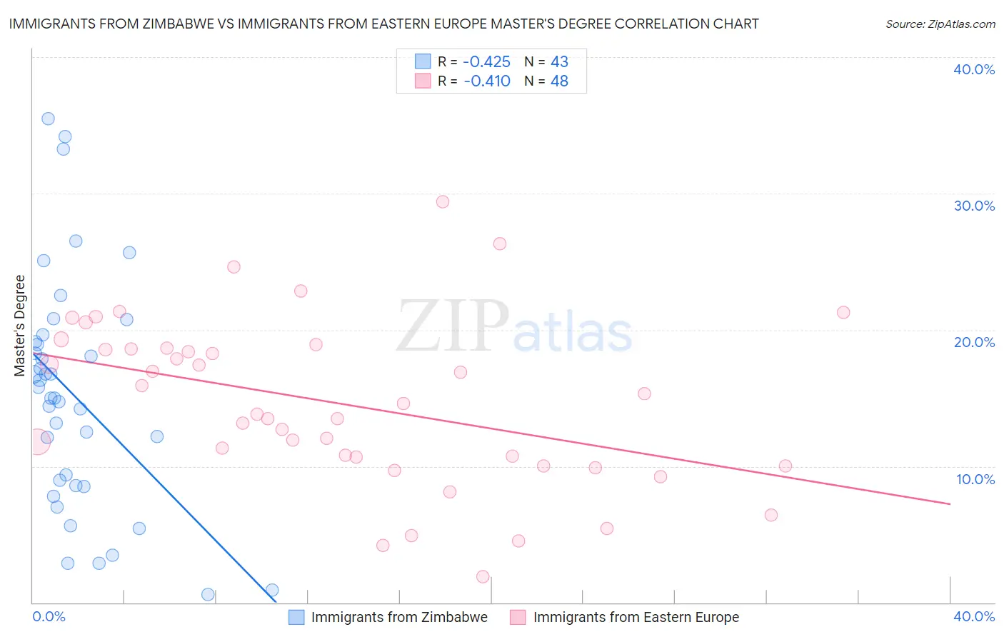 Immigrants from Zimbabwe vs Immigrants from Eastern Europe Master's Degree