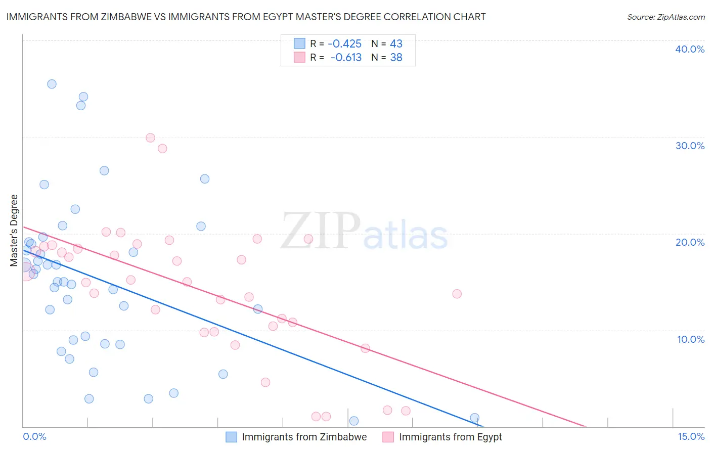 Immigrants from Zimbabwe vs Immigrants from Egypt Master's Degree