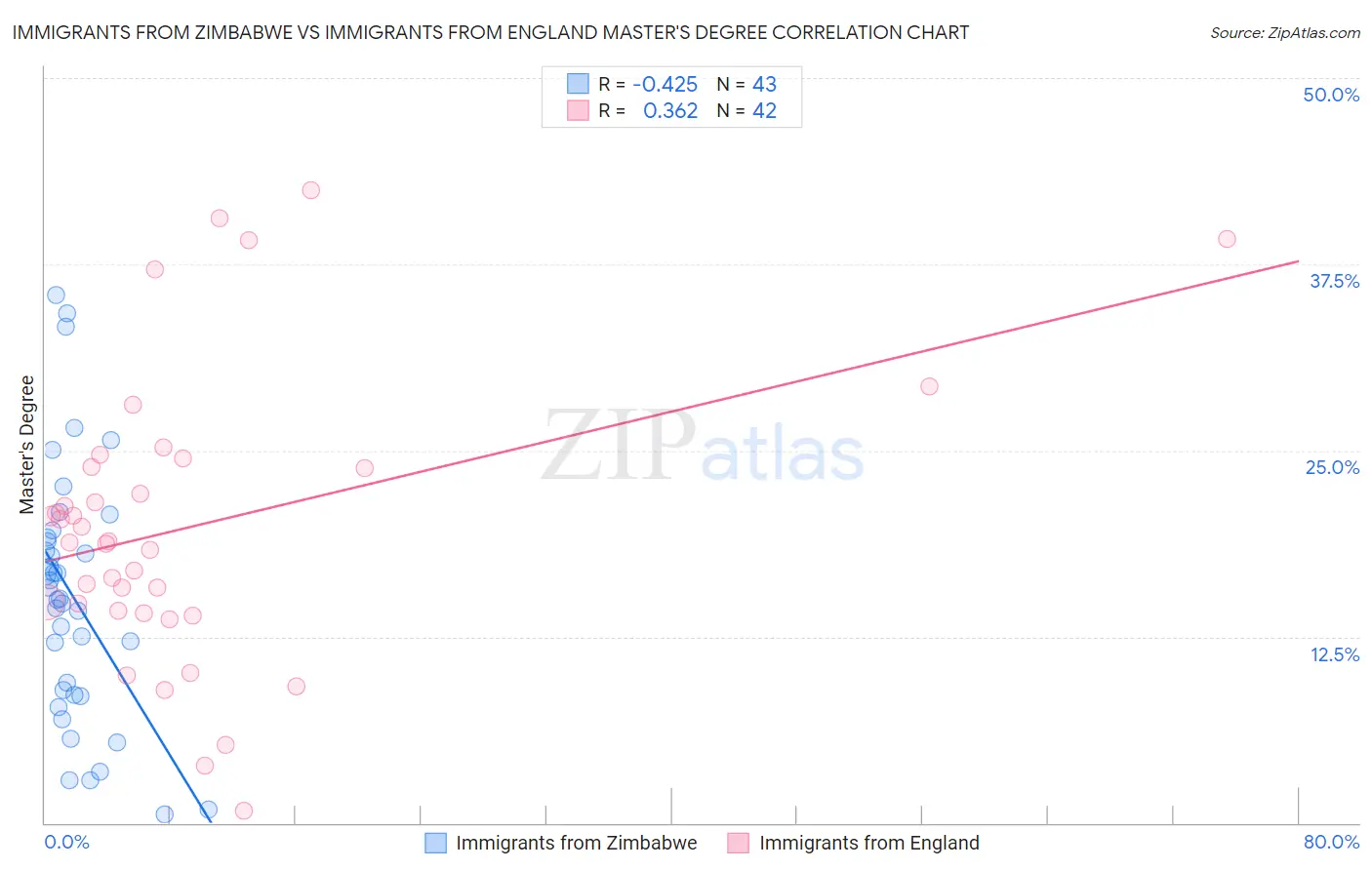 Immigrants from Zimbabwe vs Immigrants from England Master's Degree
