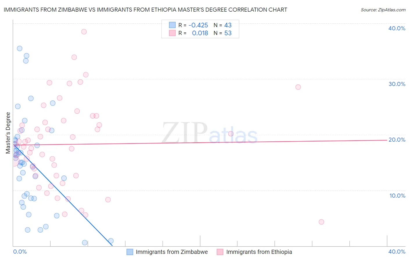 Immigrants from Zimbabwe vs Immigrants from Ethiopia Master's Degree