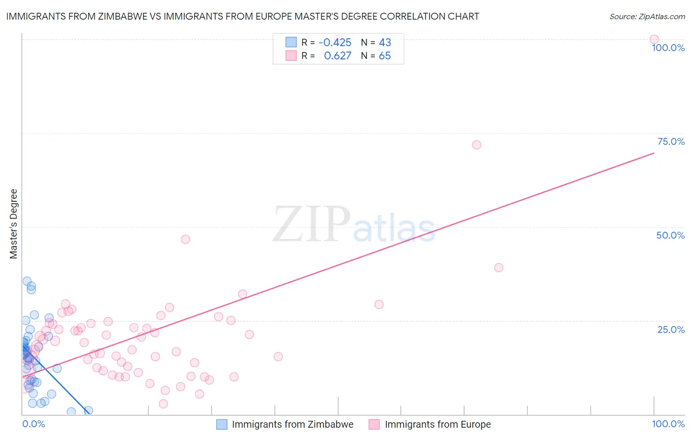 Immigrants from Zimbabwe vs Immigrants from Europe Master's Degree
