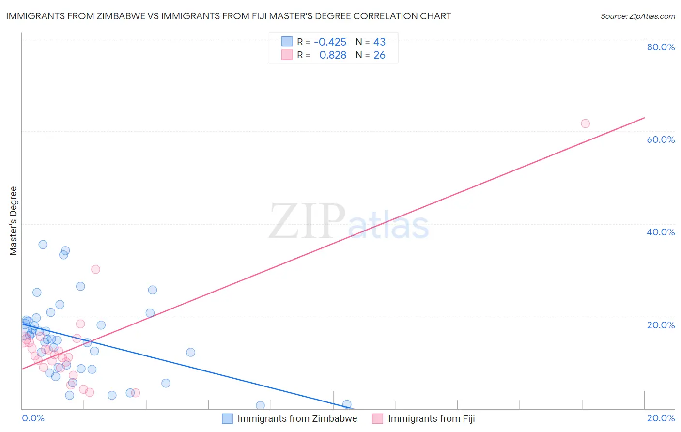 Immigrants from Zimbabwe vs Immigrants from Fiji Master's Degree