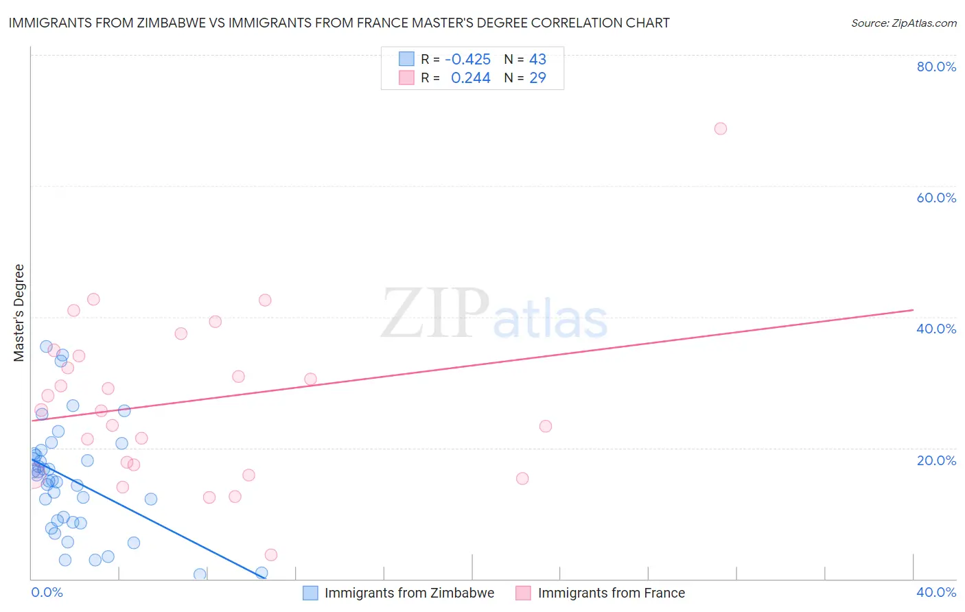 Immigrants from Zimbabwe vs Immigrants from France Master's Degree