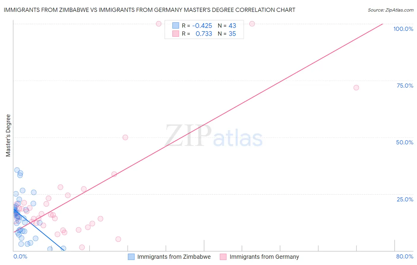 Immigrants from Zimbabwe vs Immigrants from Germany Master's Degree