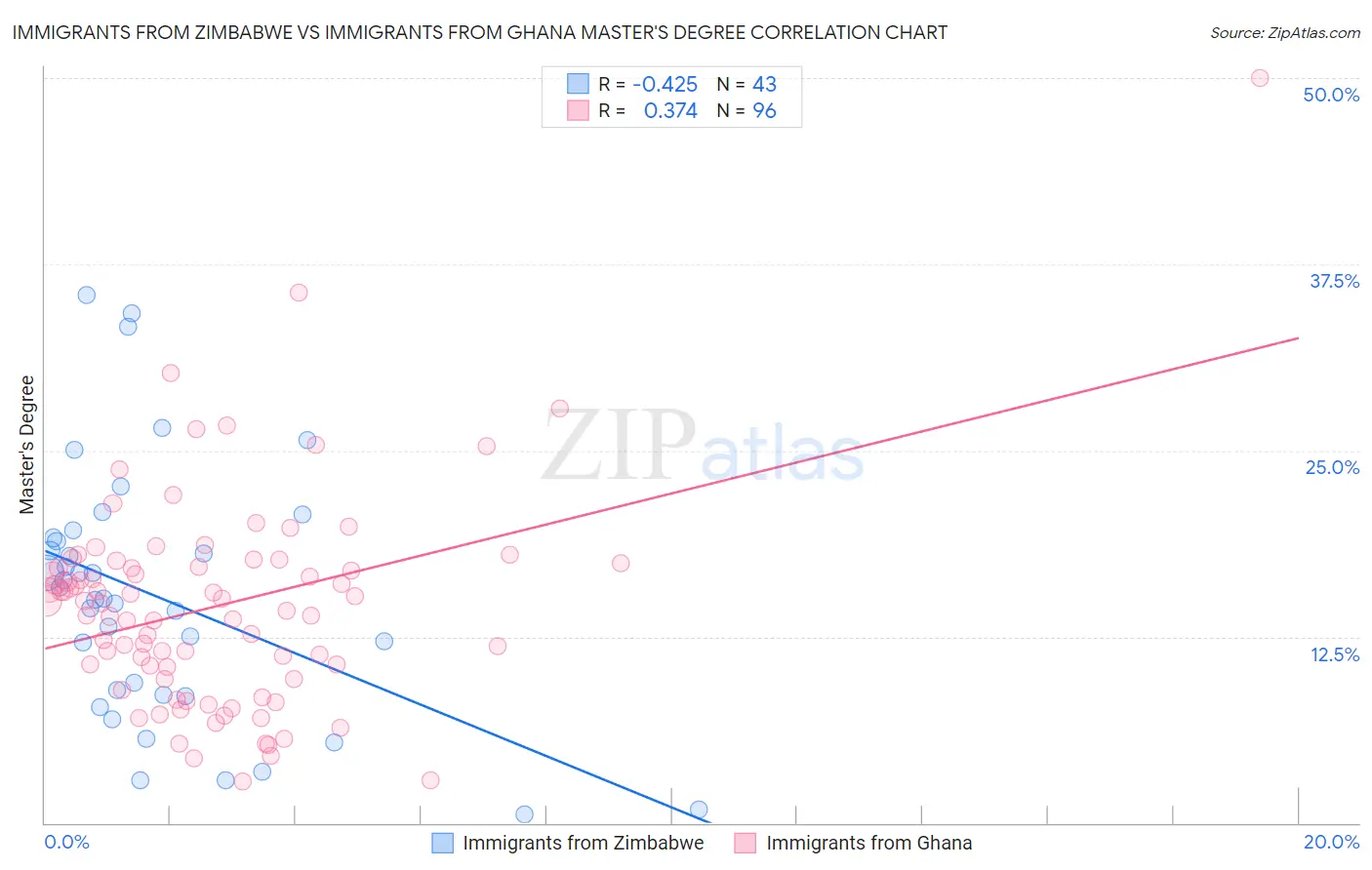 Immigrants from Zimbabwe vs Immigrants from Ghana Master's Degree