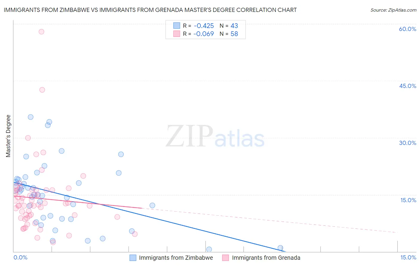 Immigrants from Zimbabwe vs Immigrants from Grenada Master's Degree