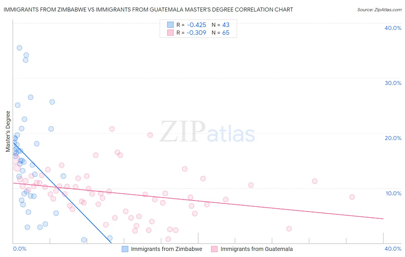 Immigrants from Zimbabwe vs Immigrants from Guatemala Master's Degree