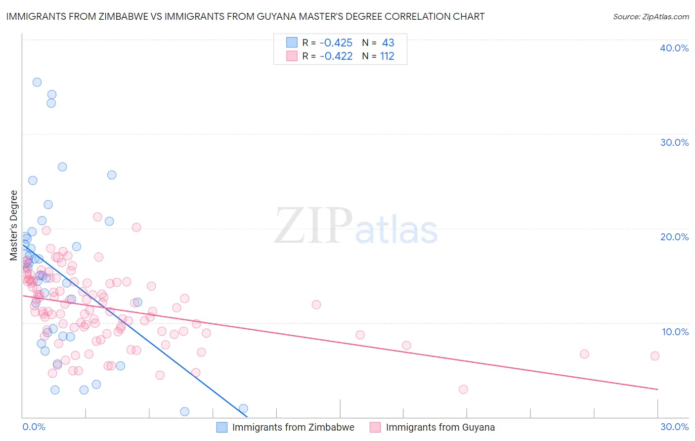 Immigrants from Zimbabwe vs Immigrants from Guyana Master's Degree