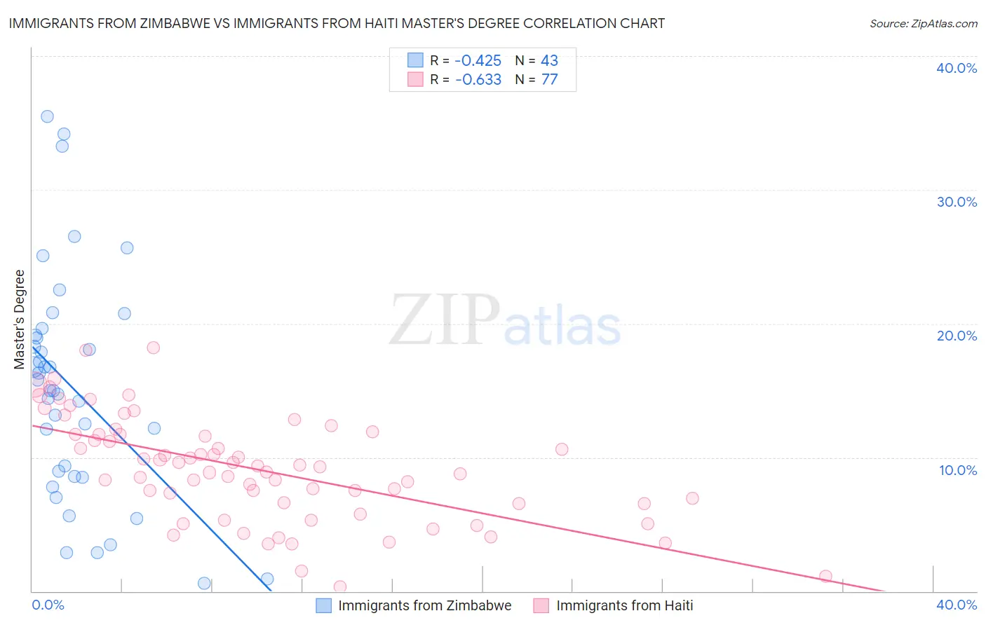 Immigrants from Zimbabwe vs Immigrants from Haiti Master's Degree