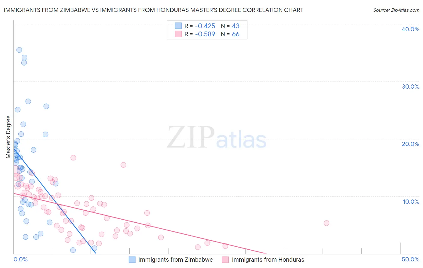 Immigrants from Zimbabwe vs Immigrants from Honduras Master's Degree