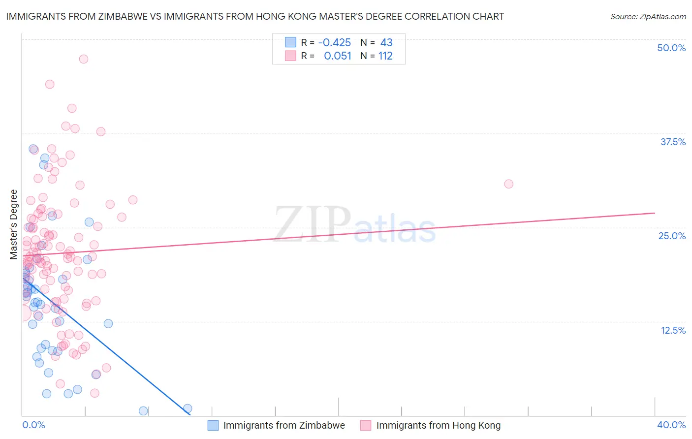 Immigrants from Zimbabwe vs Immigrants from Hong Kong Master's Degree
