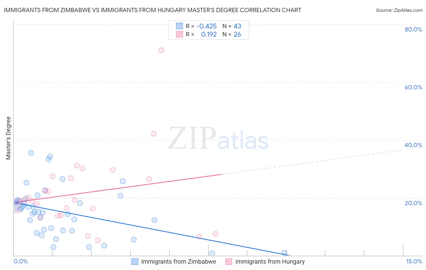 Immigrants from Zimbabwe vs Immigrants from Hungary Master's Degree