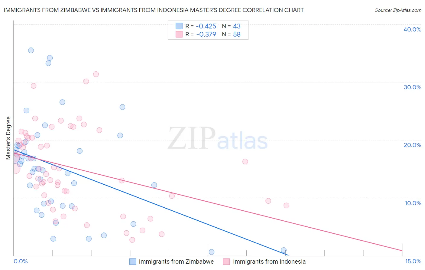 Immigrants from Zimbabwe vs Immigrants from Indonesia Master's Degree