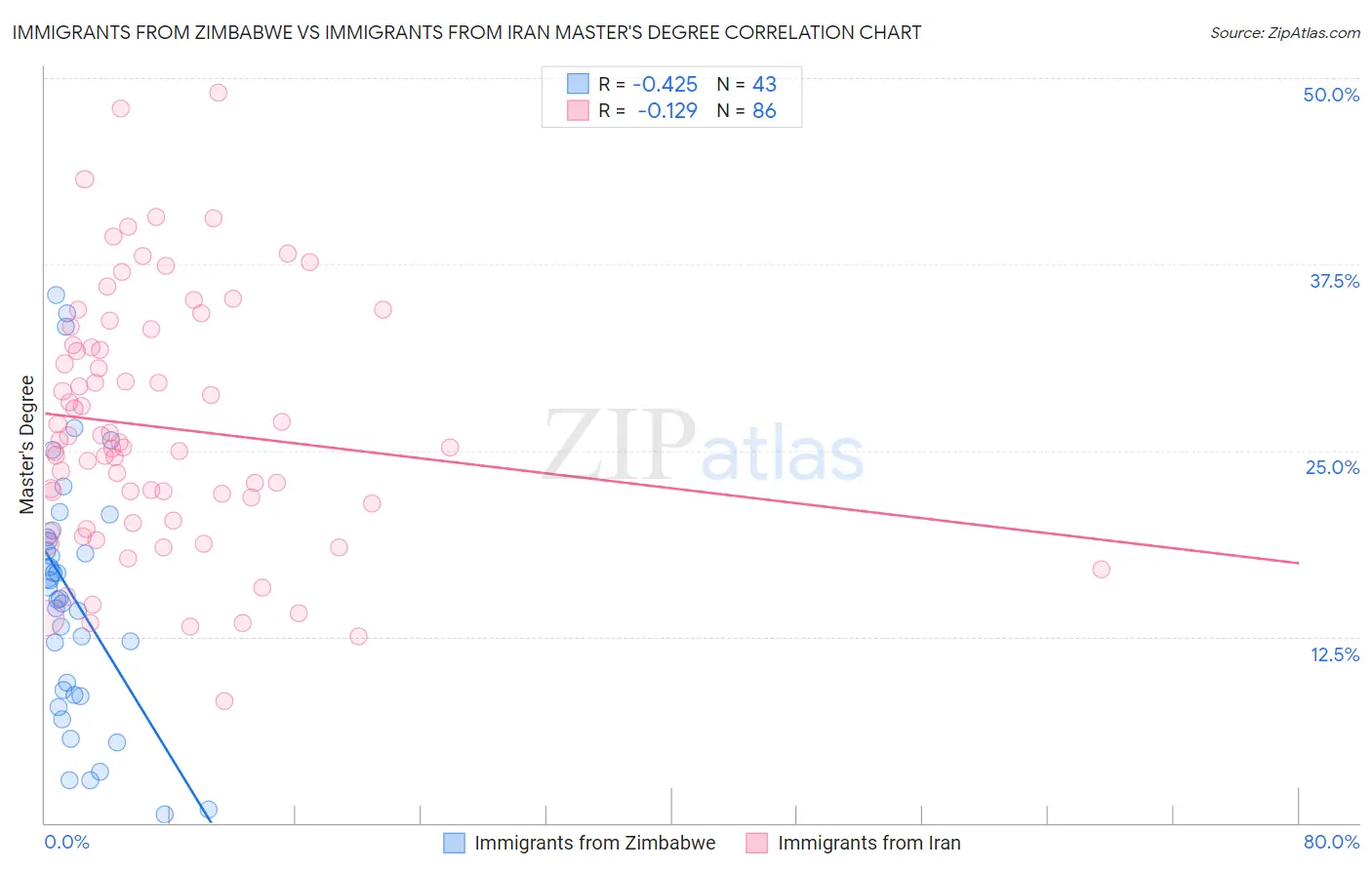 Immigrants from Zimbabwe vs Immigrants from Iran Master's Degree