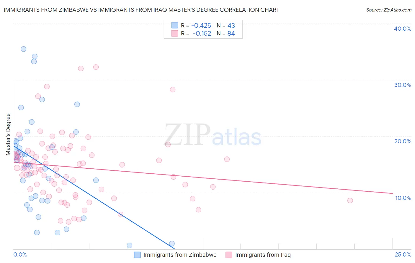 Immigrants from Zimbabwe vs Immigrants from Iraq Master's Degree