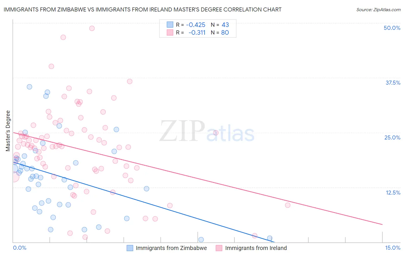 Immigrants from Zimbabwe vs Immigrants from Ireland Master's Degree