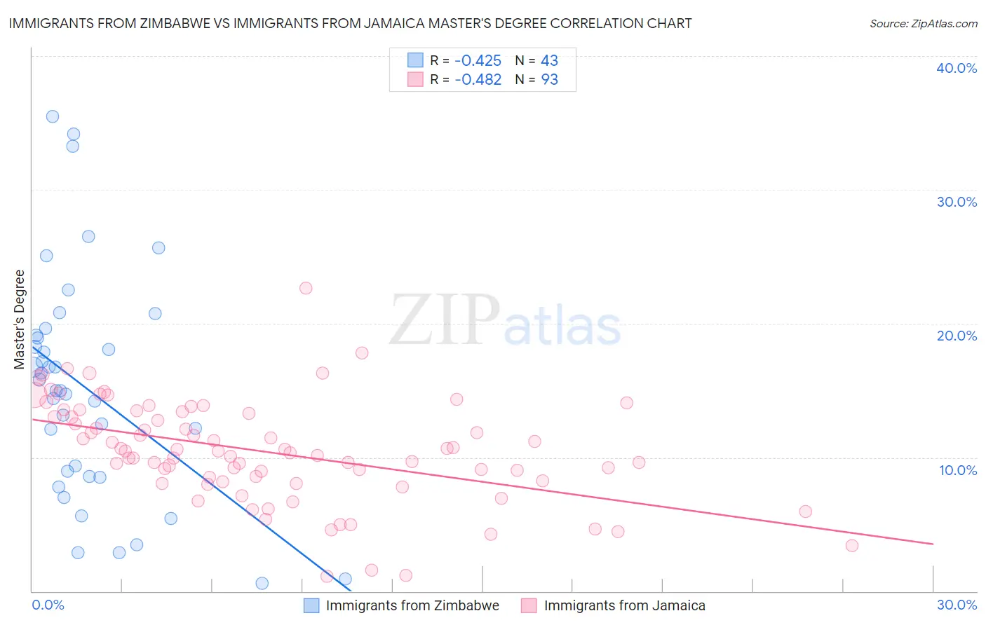 Immigrants from Zimbabwe vs Immigrants from Jamaica Master's Degree