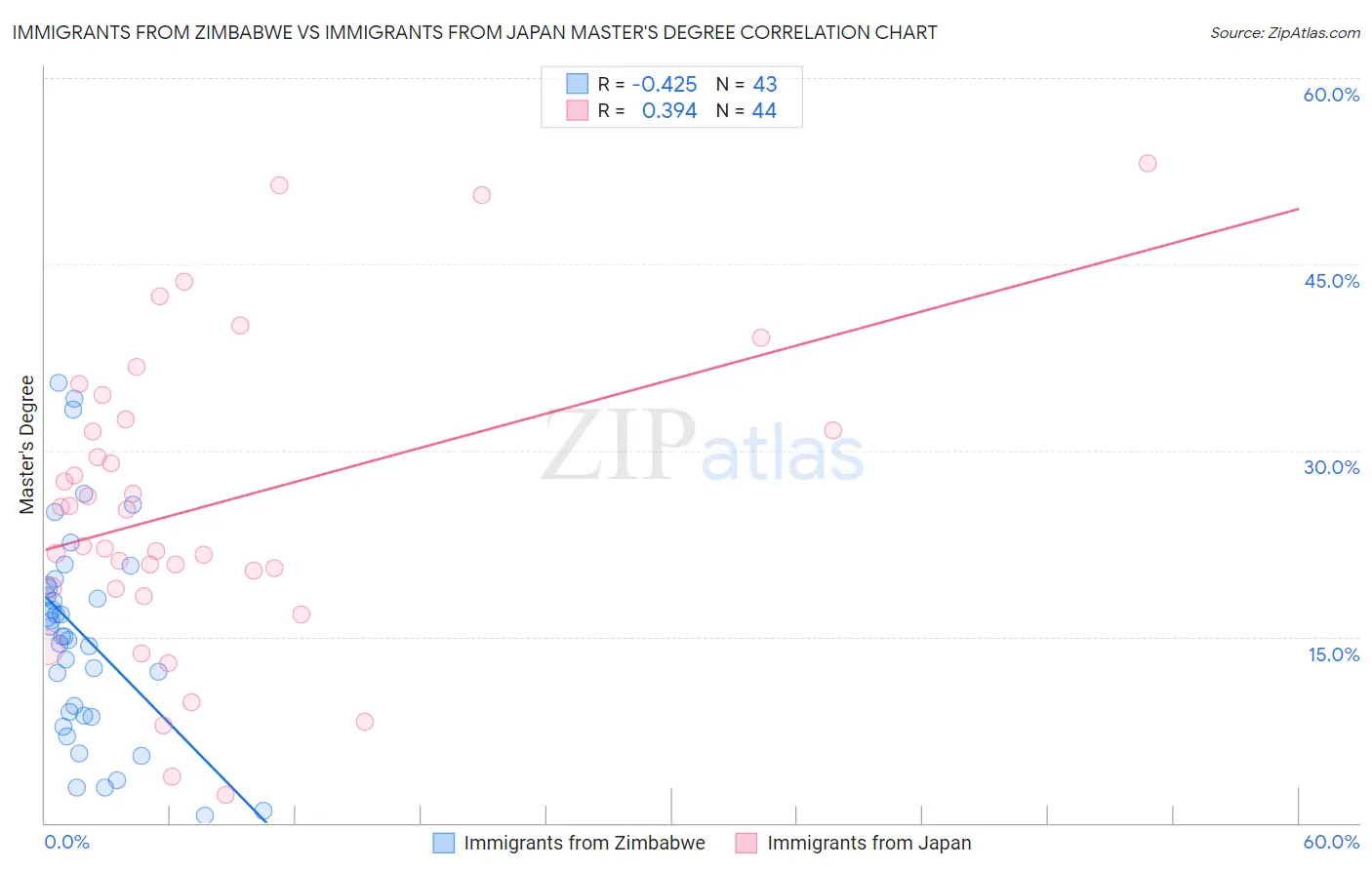 Immigrants from Zimbabwe vs Immigrants from Japan Master's Degree