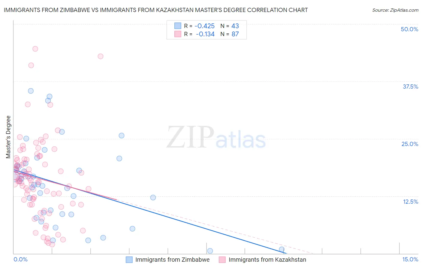 Immigrants from Zimbabwe vs Immigrants from Kazakhstan Master's Degree