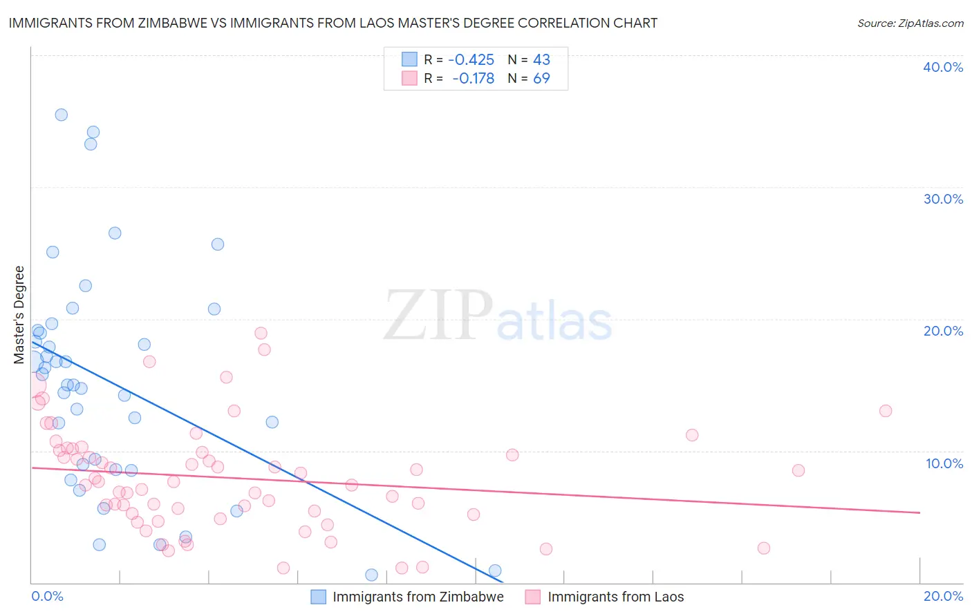 Immigrants from Zimbabwe vs Immigrants from Laos Master's Degree