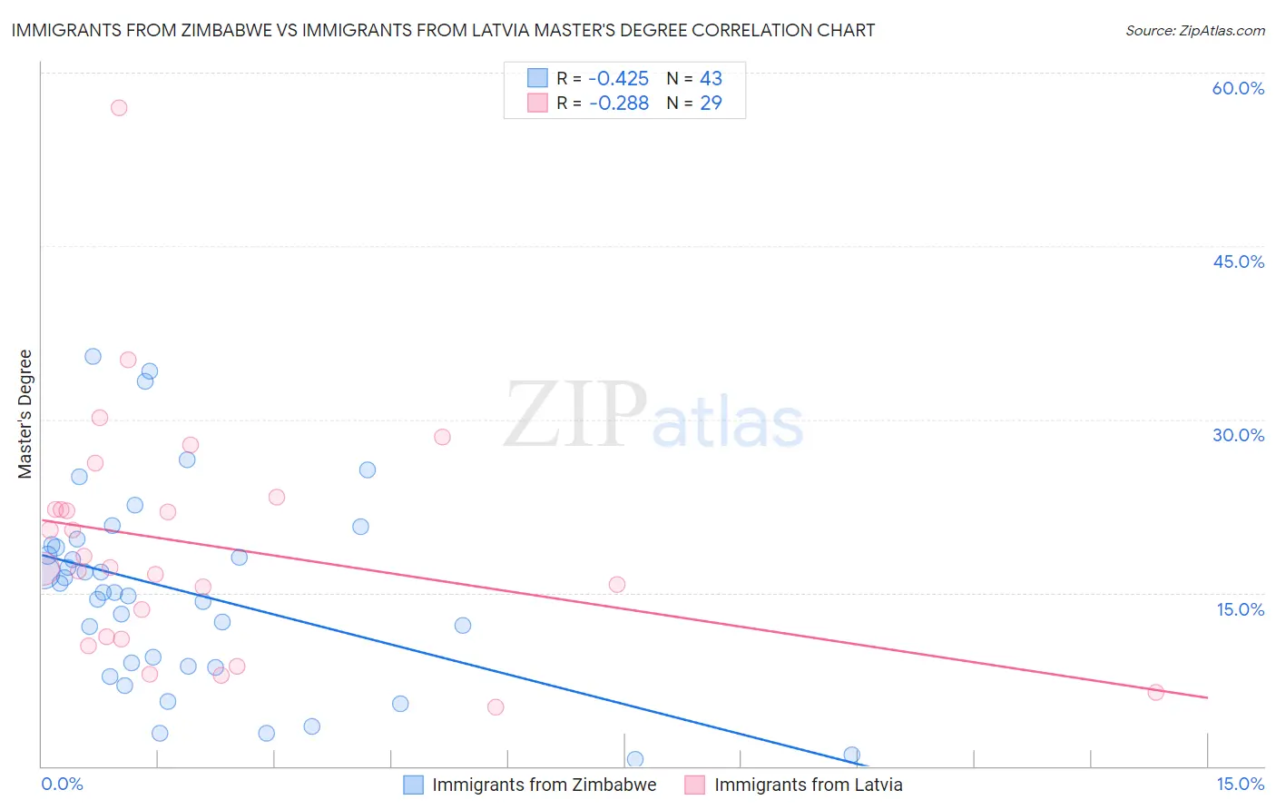 Immigrants from Zimbabwe vs Immigrants from Latvia Master's Degree