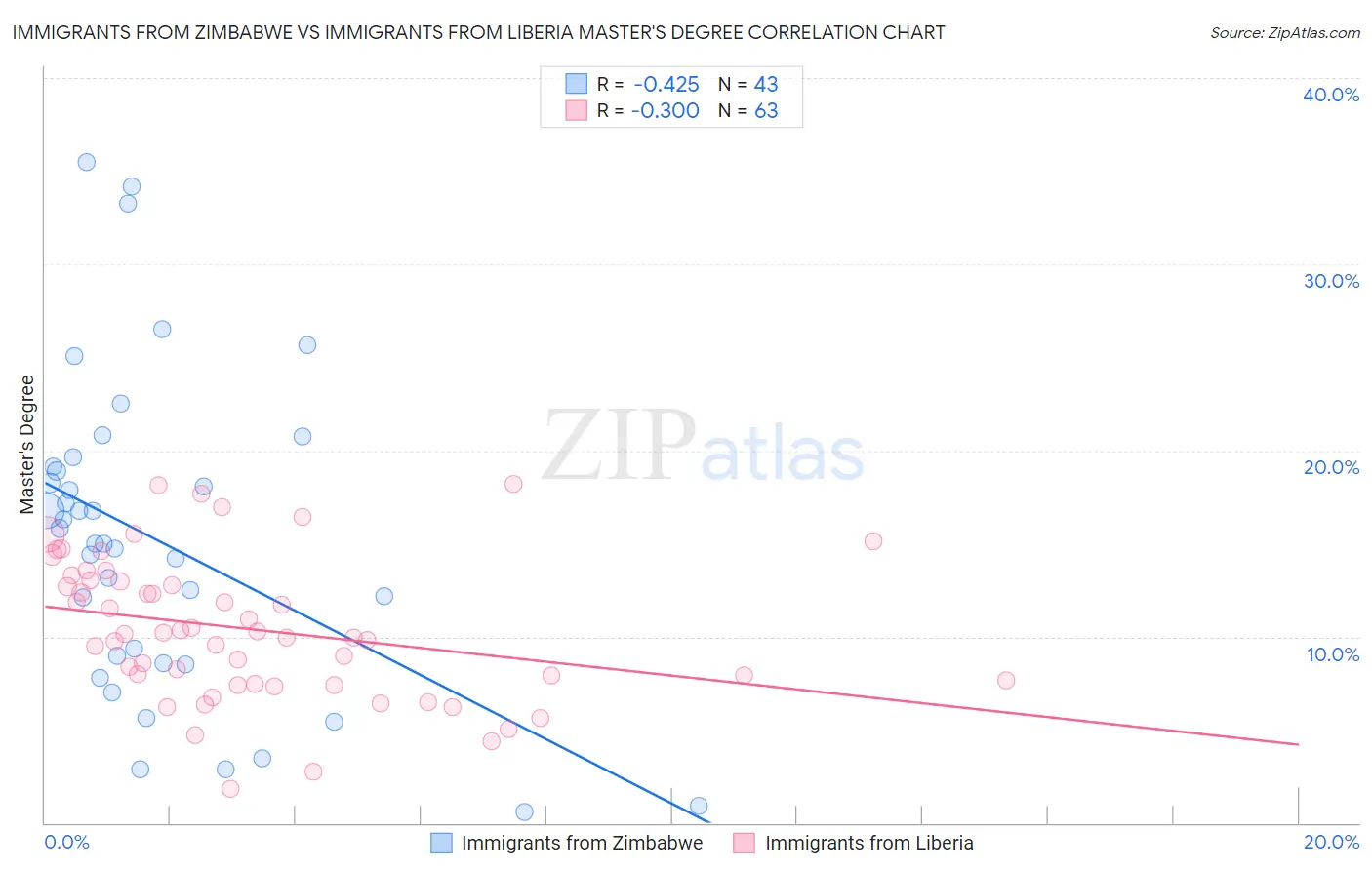 Immigrants from Zimbabwe vs Immigrants from Liberia Master's Degree