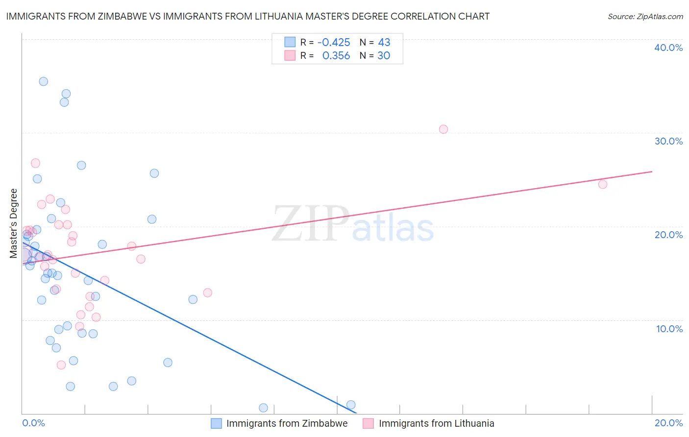 Immigrants from Zimbabwe vs Immigrants from Lithuania Master's Degree