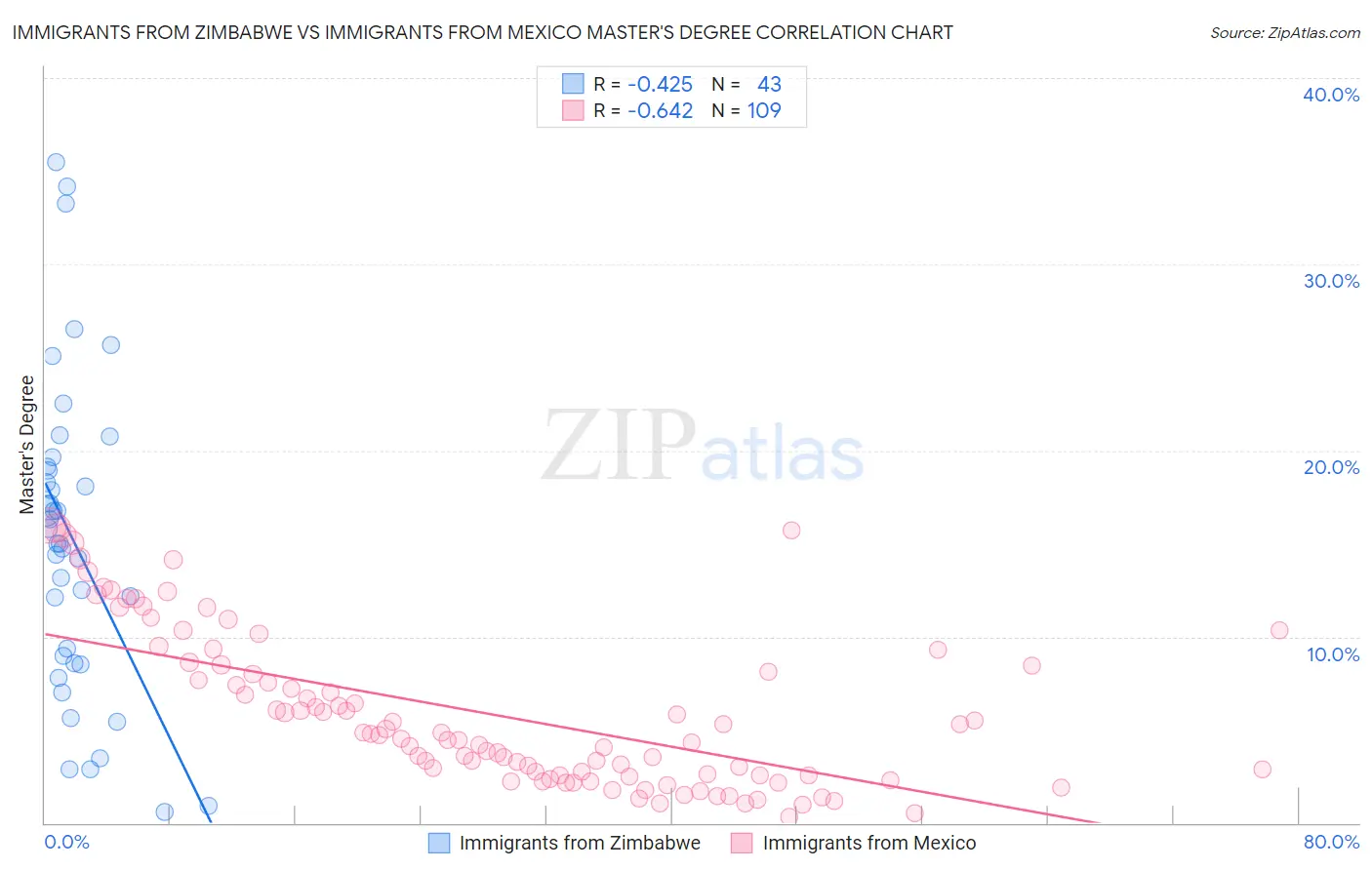 Immigrants from Zimbabwe vs Immigrants from Mexico Master's Degree