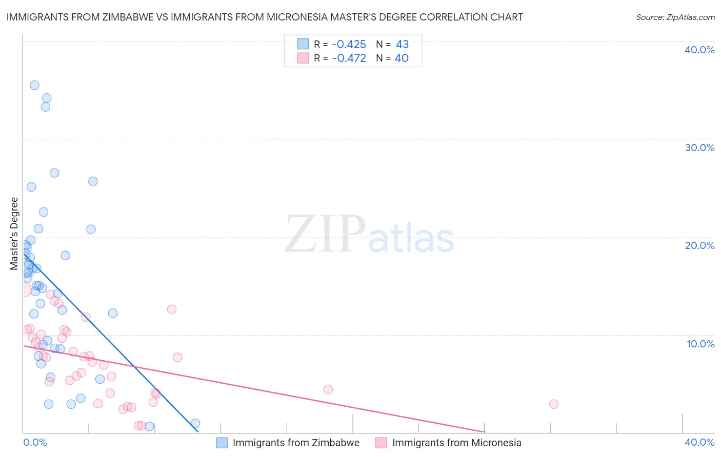 Immigrants from Zimbabwe vs Immigrants from Micronesia Master's Degree