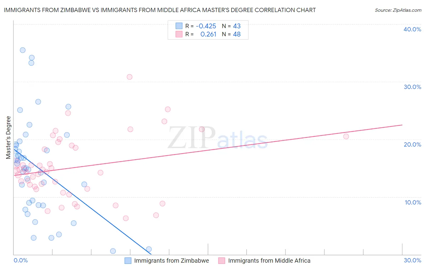 Immigrants from Zimbabwe vs Immigrants from Middle Africa Master's Degree
