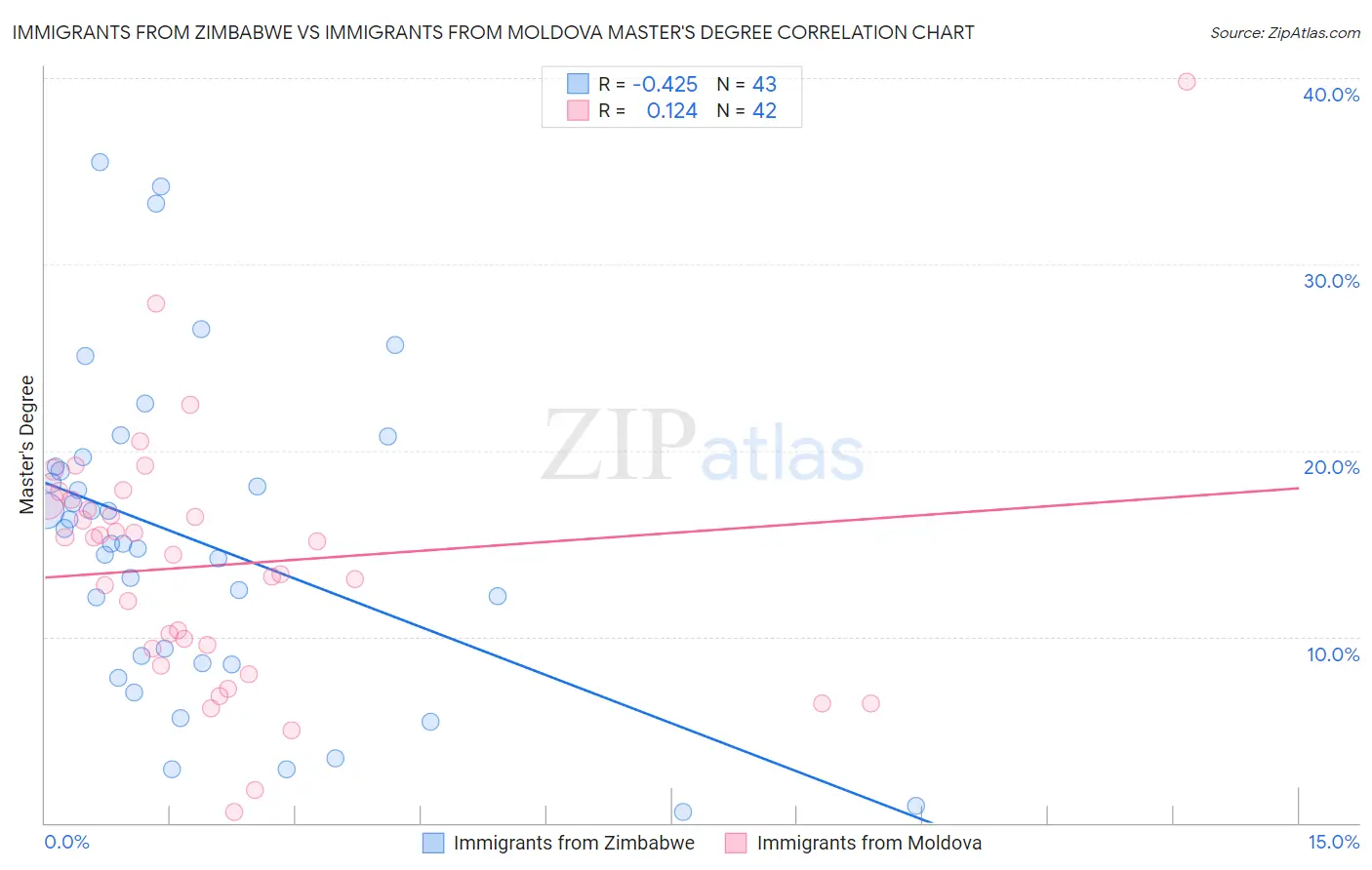 Immigrants from Zimbabwe vs Immigrants from Moldova Master's Degree