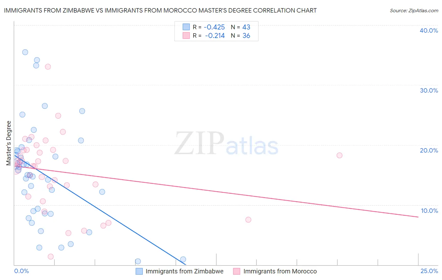 Immigrants from Zimbabwe vs Immigrants from Morocco Master's Degree