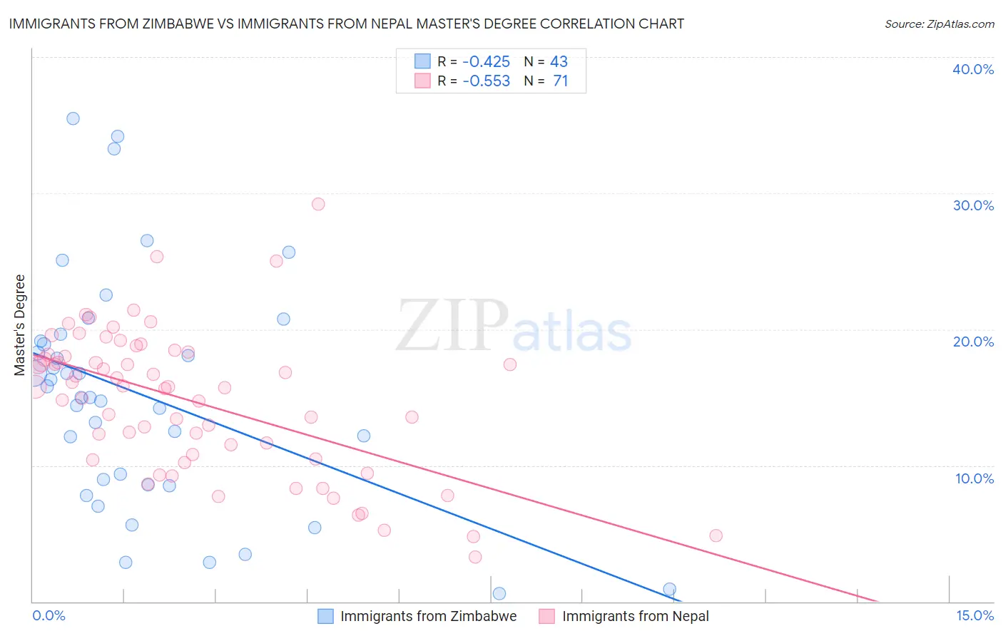 Immigrants from Zimbabwe vs Immigrants from Nepal Master's Degree