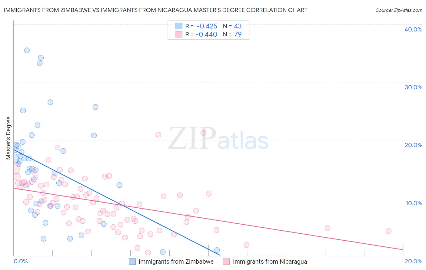 Immigrants from Zimbabwe vs Immigrants from Nicaragua Master's Degree