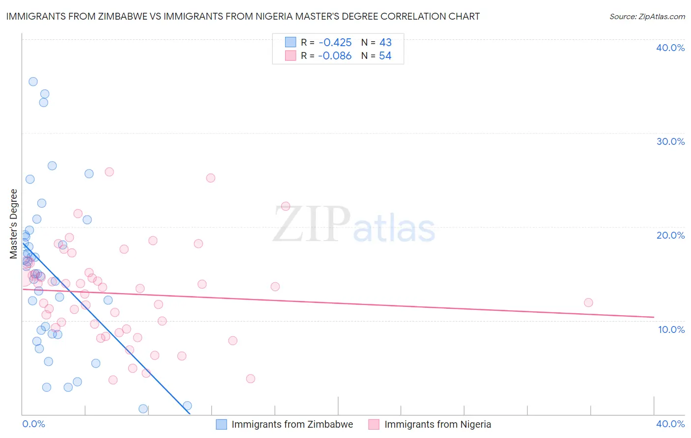 Immigrants from Zimbabwe vs Immigrants from Nigeria Master's Degree