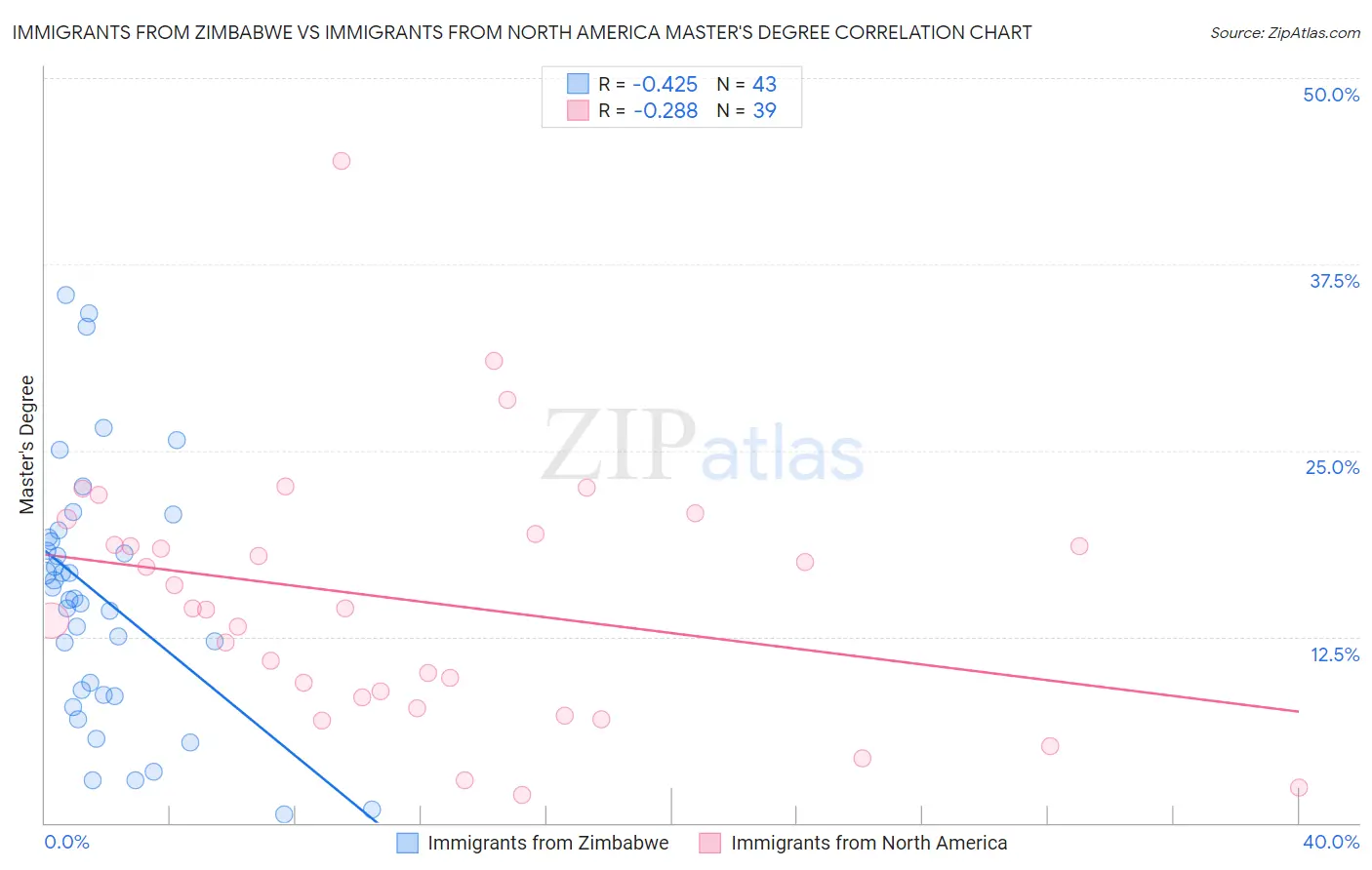 Immigrants from Zimbabwe vs Immigrants from North America Master's Degree