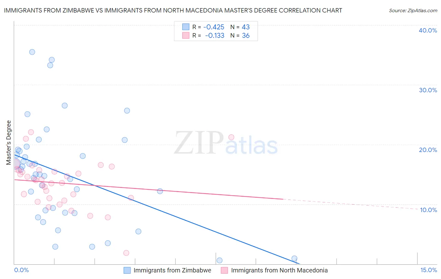 Immigrants from Zimbabwe vs Immigrants from North Macedonia Master's Degree