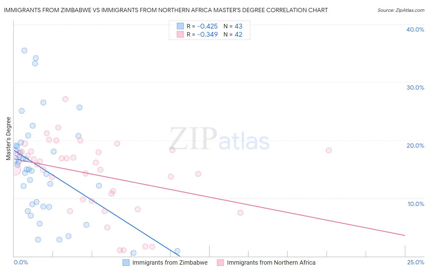Immigrants from Zimbabwe vs Immigrants from Northern Africa Master's Degree
