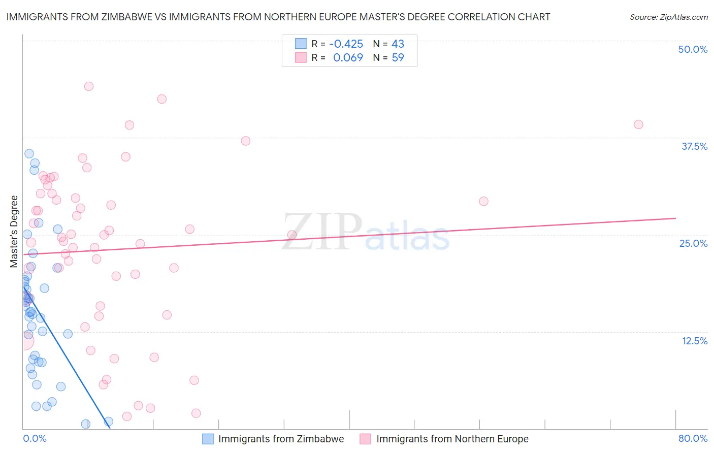 Immigrants from Zimbabwe vs Immigrants from Northern Europe Master's Degree