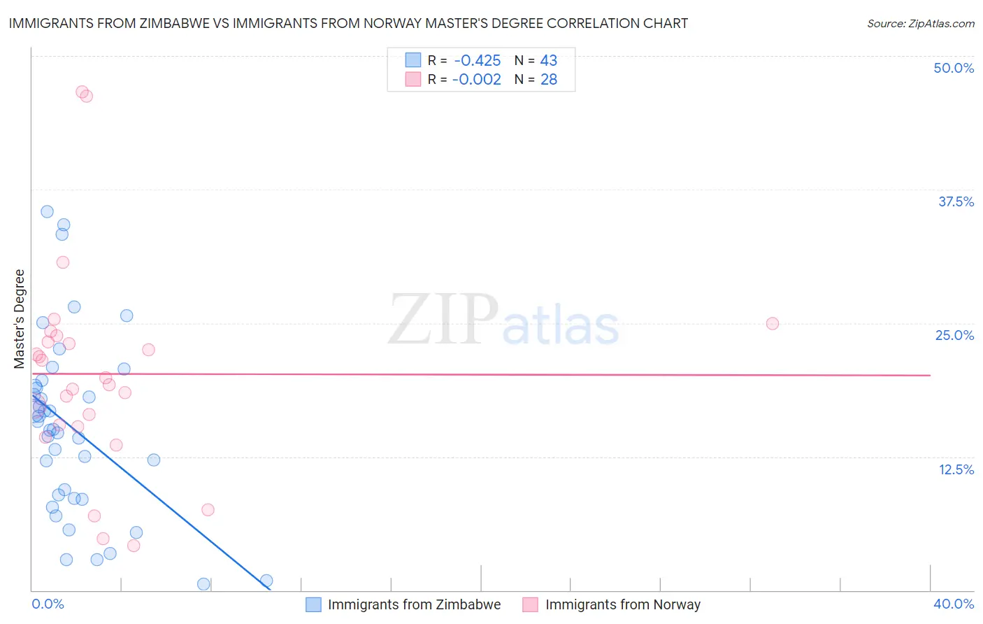 Immigrants from Zimbabwe vs Immigrants from Norway Master's Degree