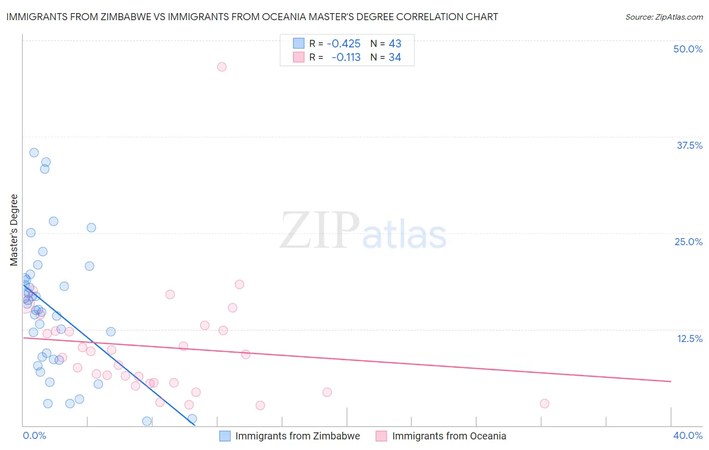 Immigrants from Zimbabwe vs Immigrants from Oceania Master's Degree