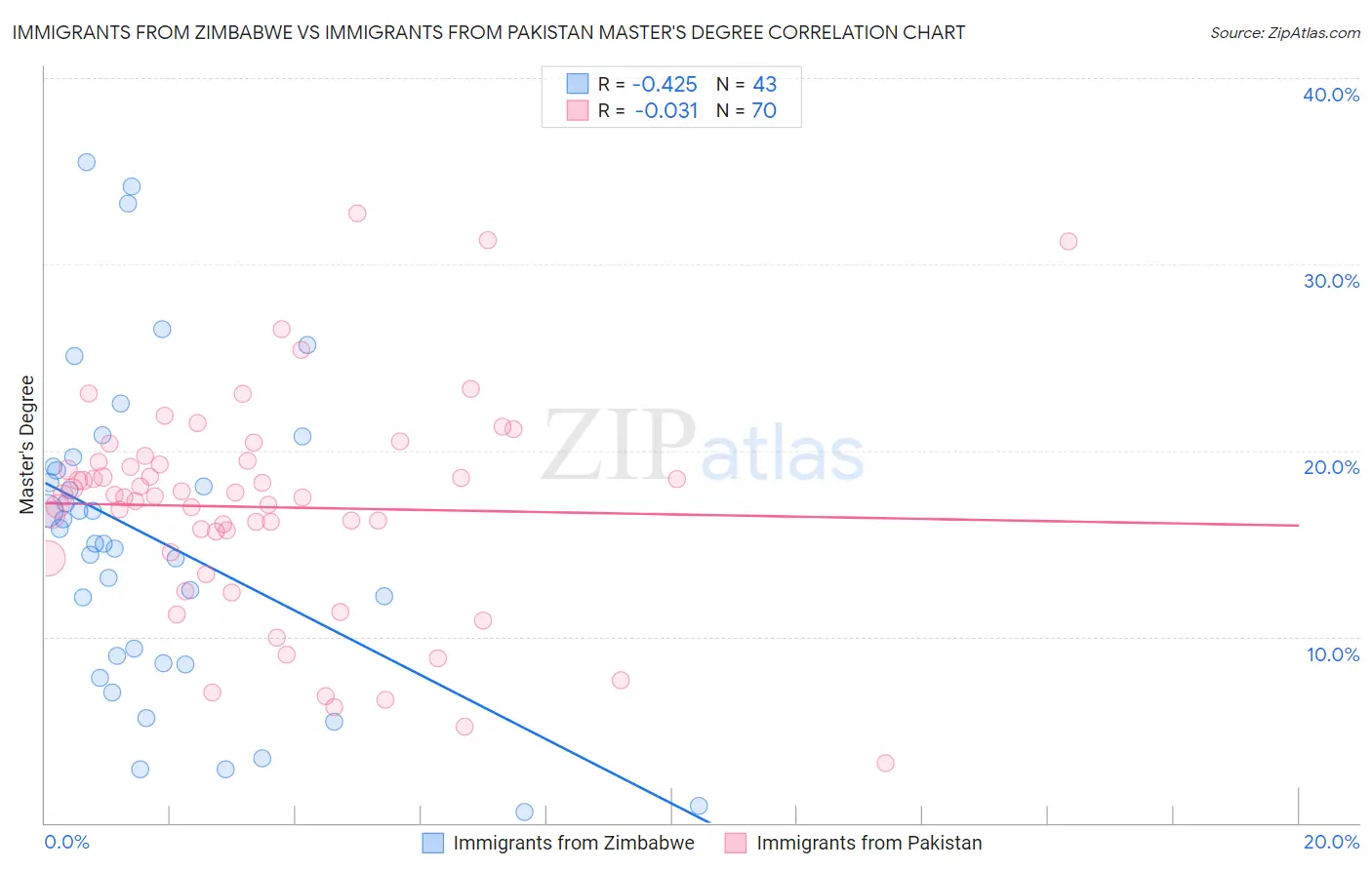 Immigrants from Zimbabwe vs Immigrants from Pakistan Master's Degree