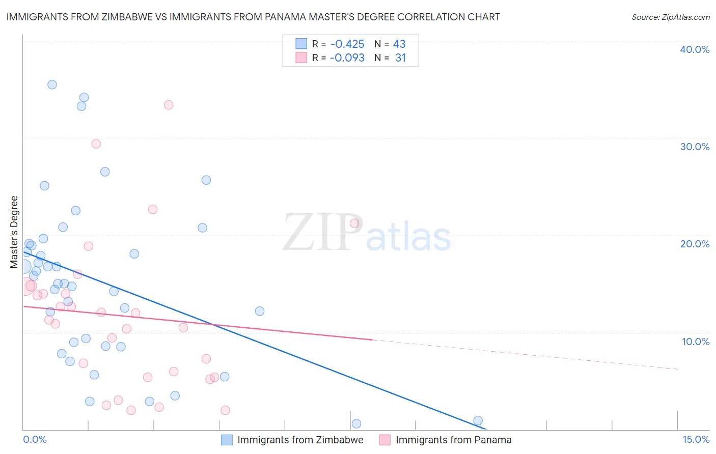 Immigrants from Zimbabwe vs Immigrants from Panama Master's Degree