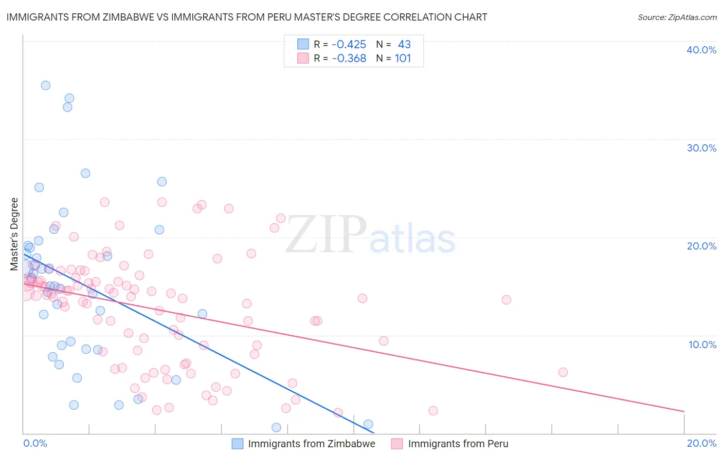 Immigrants from Zimbabwe vs Immigrants from Peru Master's Degree